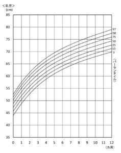 乳児の成長曲線